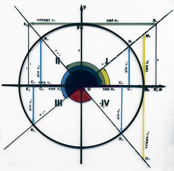 Foliensatz Die trigonometrischen Funktionen in den 4 Quadranten am Einheitskreis